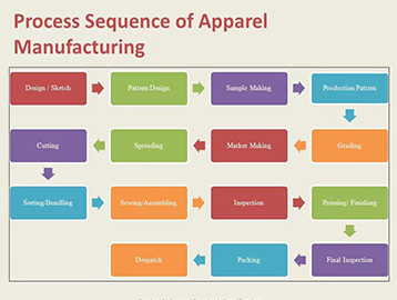 Illustrate the whole process to see how raw materials are transformed into apparel step by step!